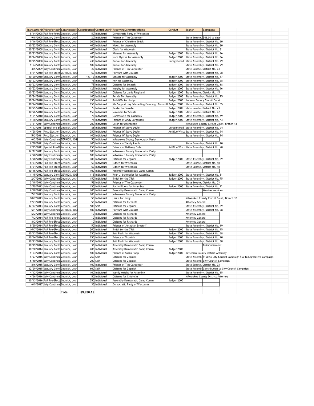 Campaign Contributions from Zepnick