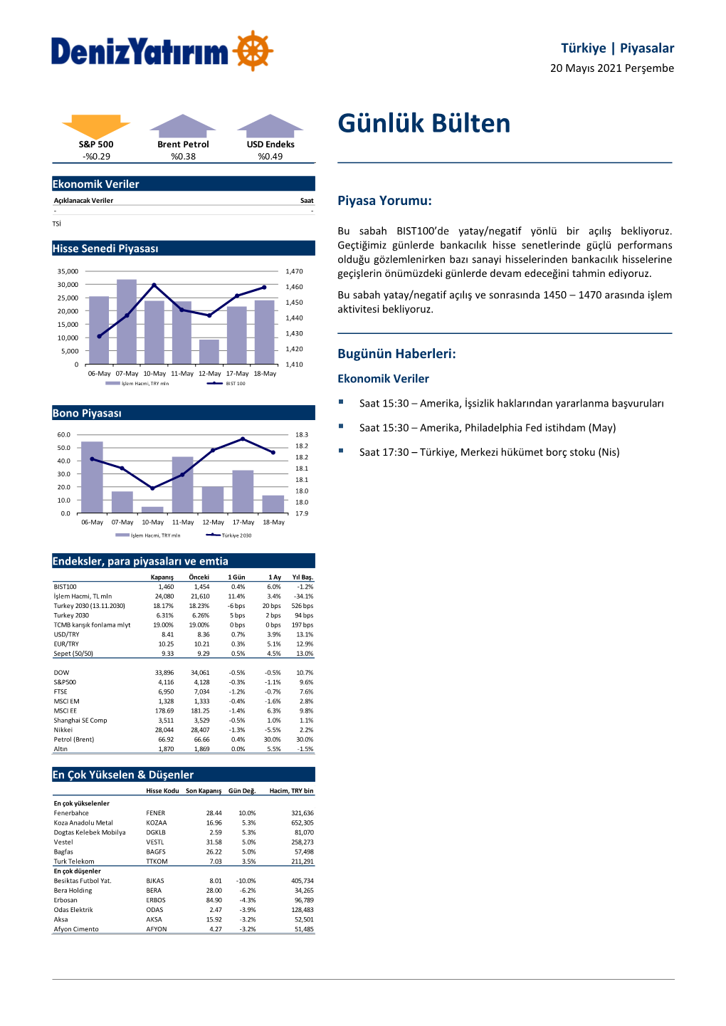 Günlük Bülten S&P 500 Brent Petrol USD Endeks -%0.29 %0.38 %0.49