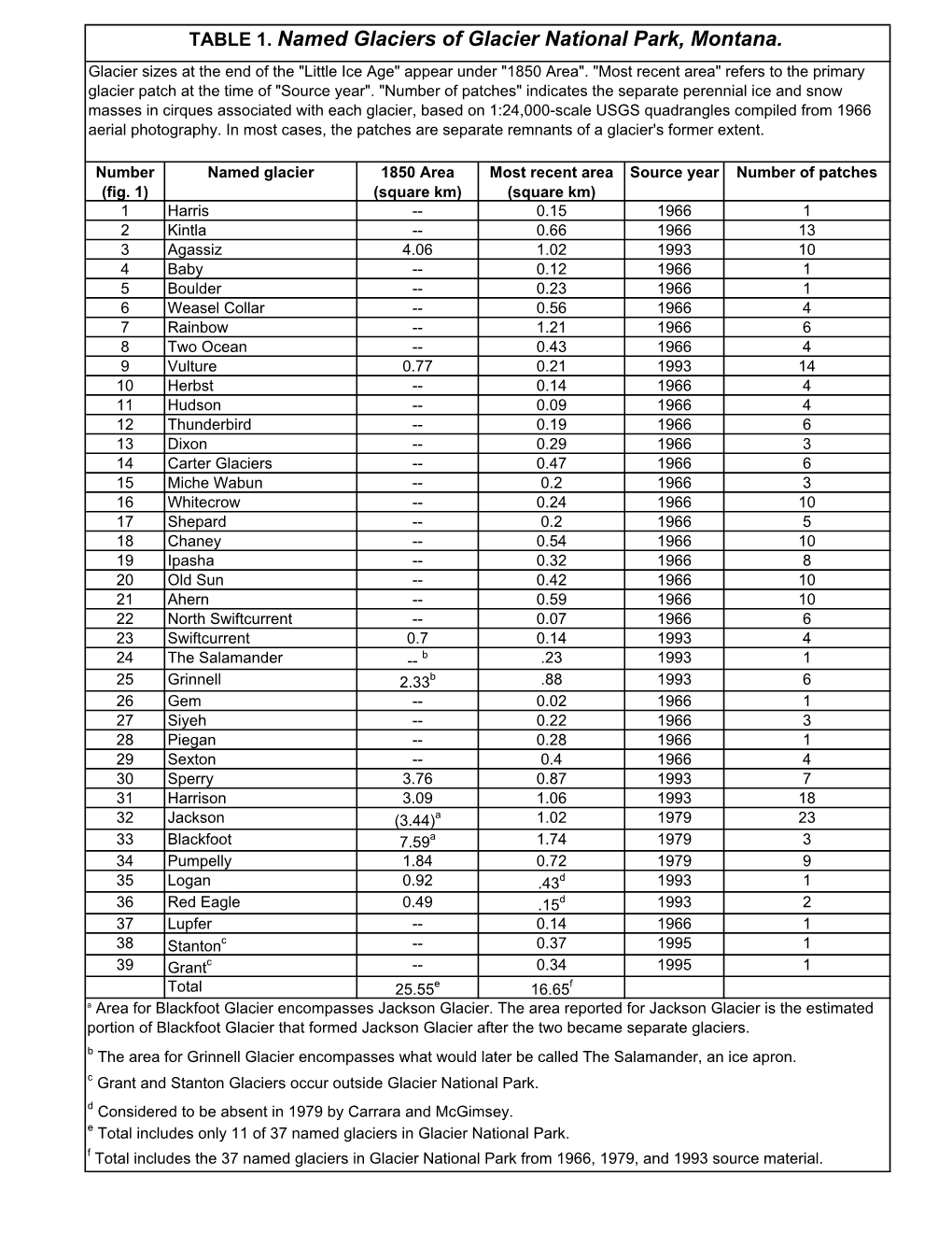 TABLE 1. Named Glaciers of Glacier National Park, Montana. Glacier Sizes at the End of the 