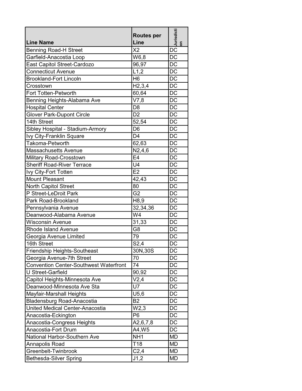 Line Name Routes Per Line Benning Road-H Street X2 DC Garfield