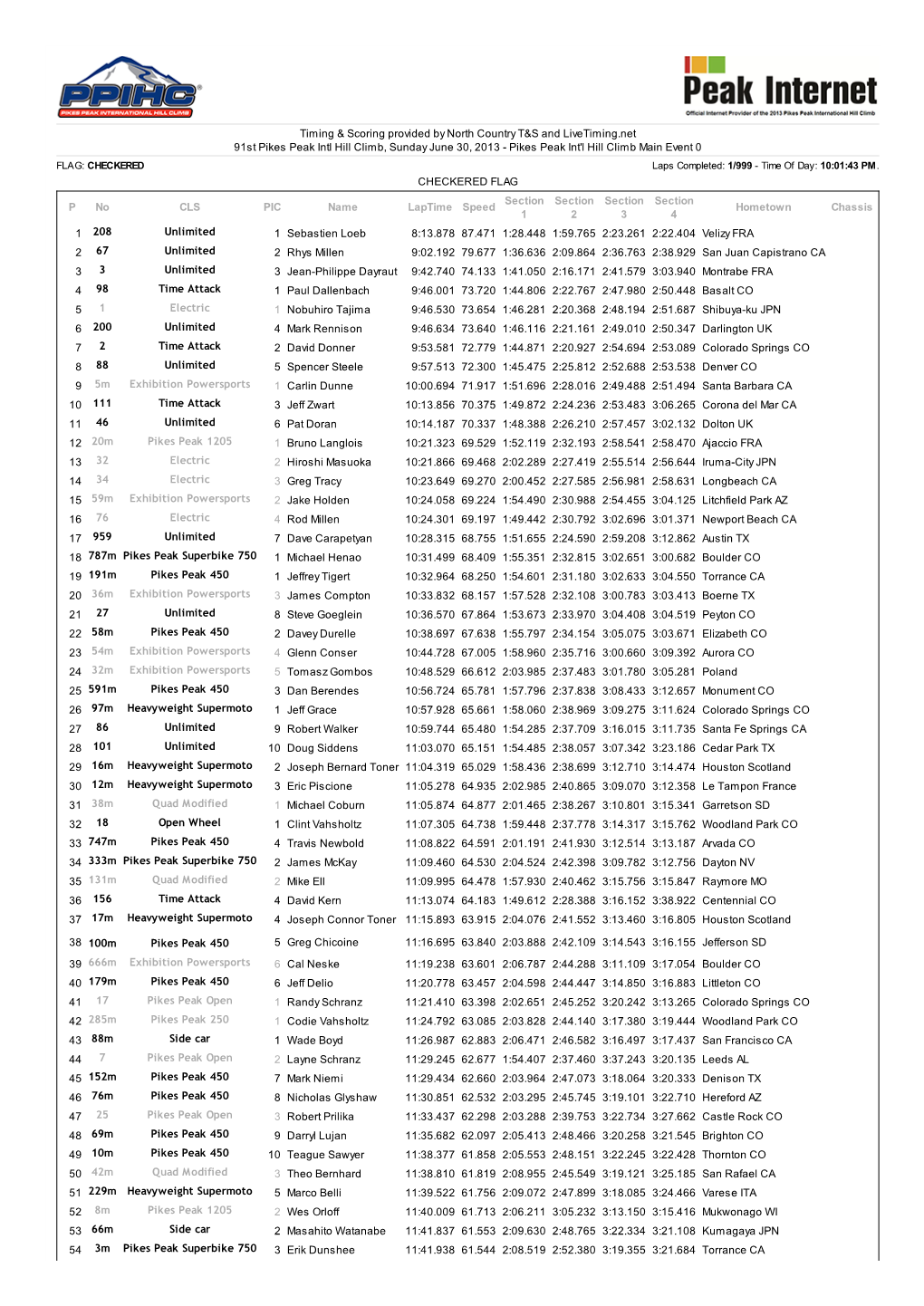 Timing & Scoring Provided by North Country T&S and Livetiming.Net