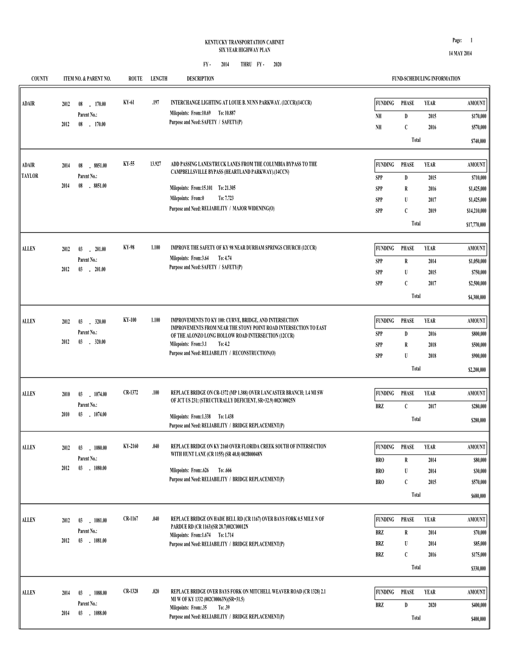 KENTUCKY TRANSPORTATION CABINET SIX YEAR HIGHWAY PLAN Page: 1 FY