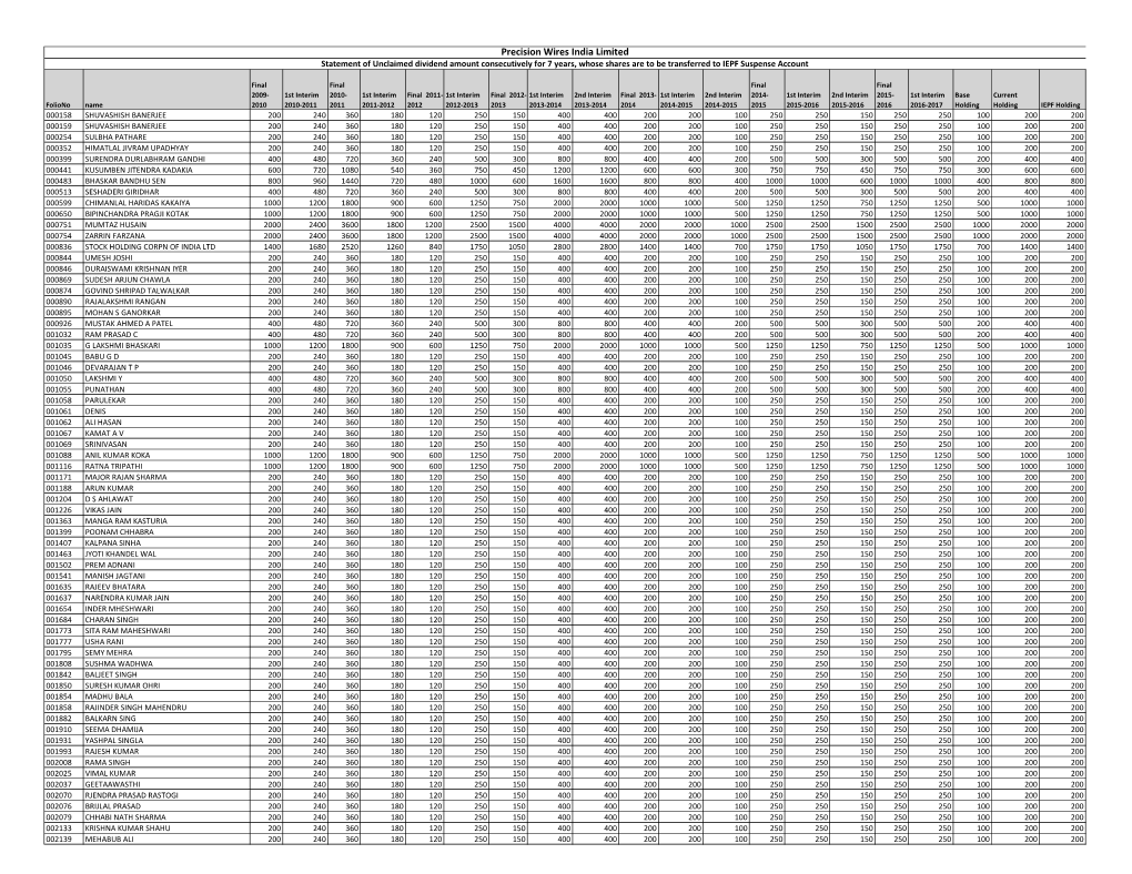 Details of Shareholders for Transfer of Shares to Iepf