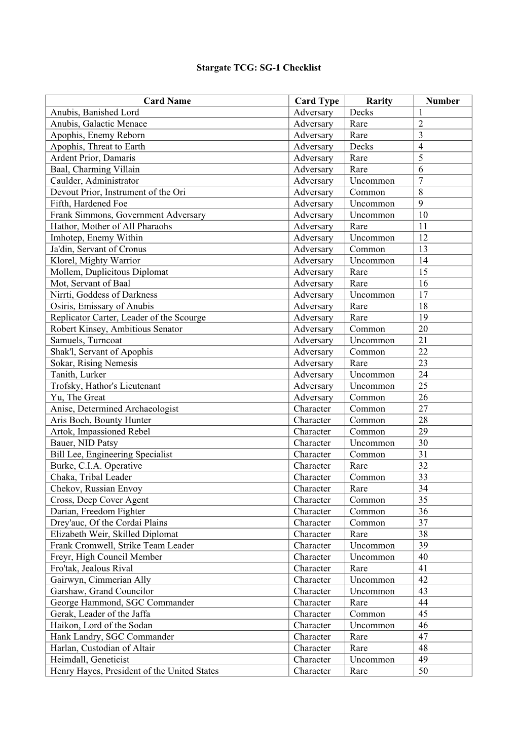 Stargate TCG: SG-1 Checklist Card Name Card Type Rarity Number