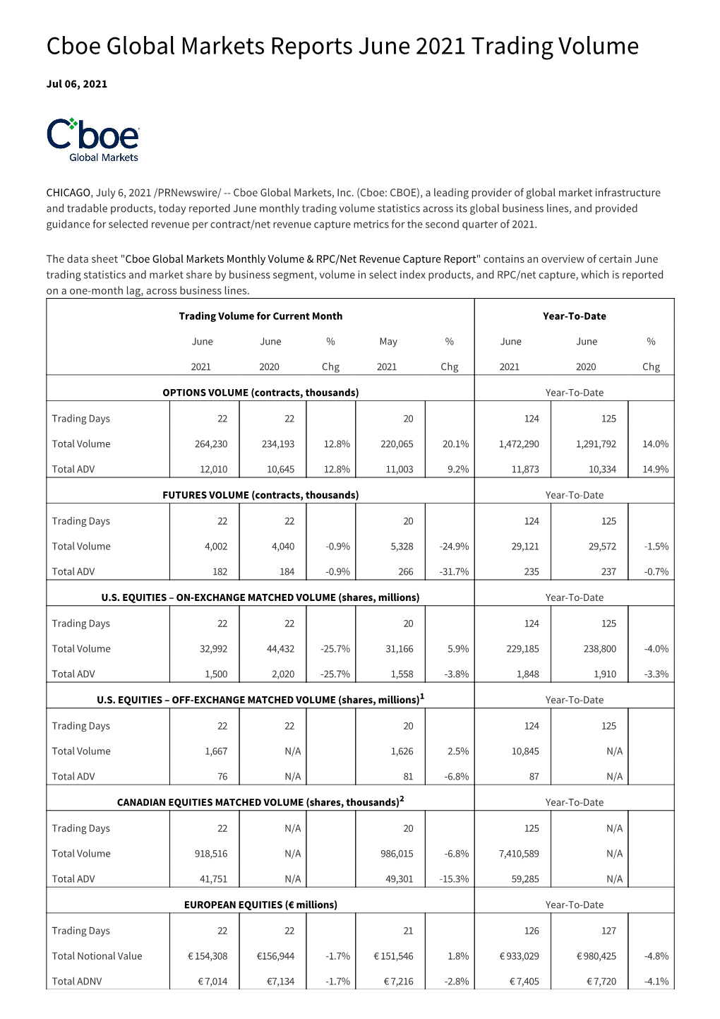 Cboe Global Markets Reports June 2021 Trading Volume