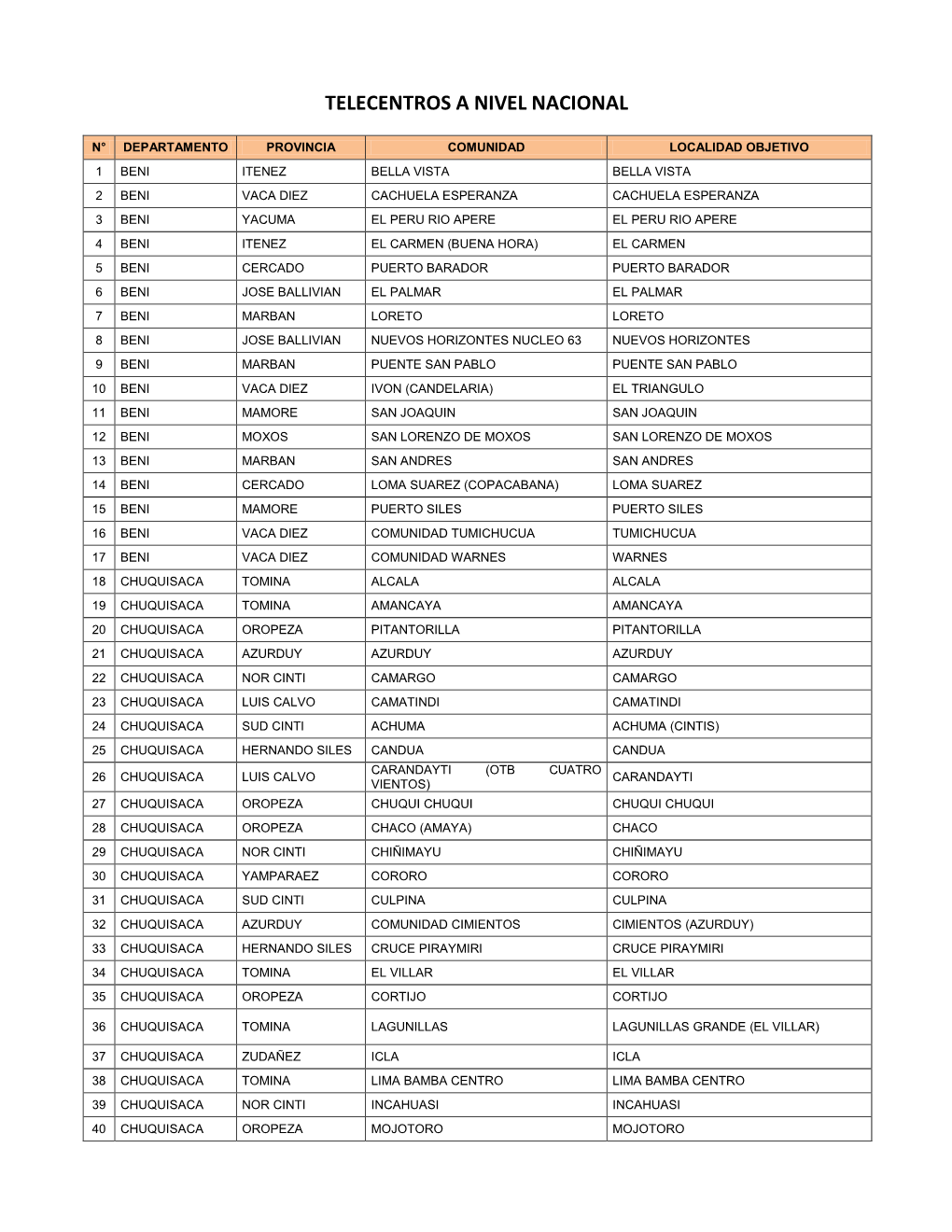 Telecentros a Nivel Nacional