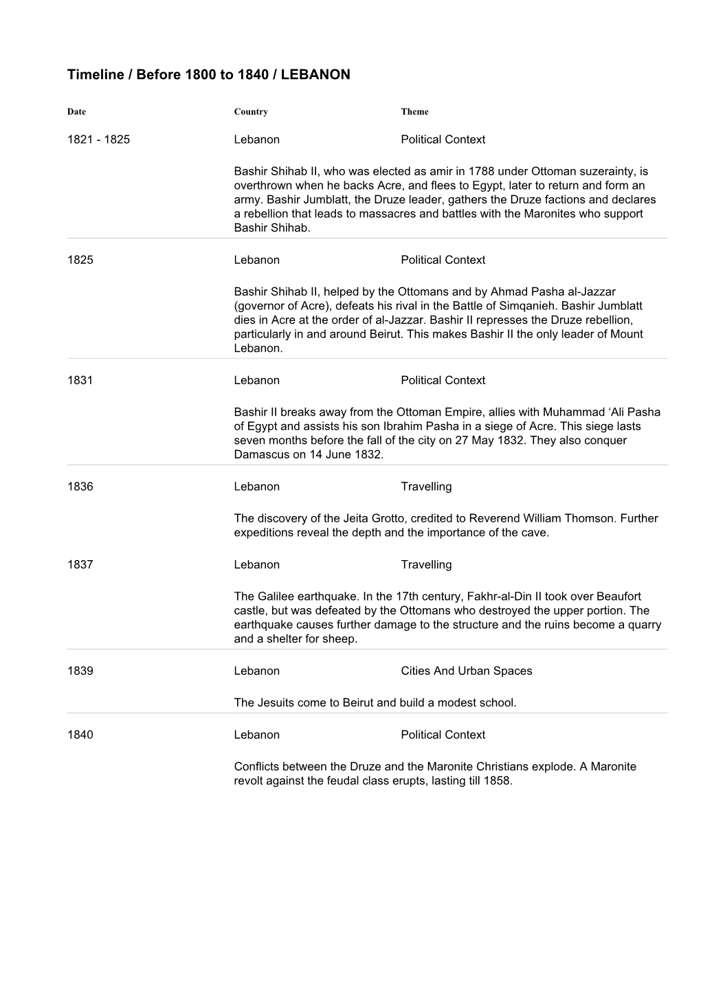 Timeline / Before 1800 to 1840 / LEBANON