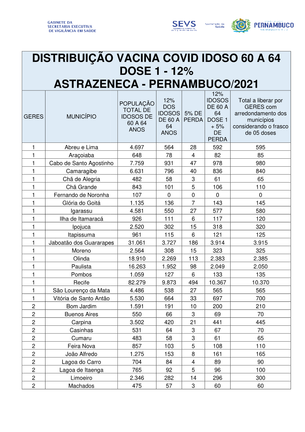 Distribuição Vacina Covid 12% Idoso 60 a 64 Dose 1 Atualizada