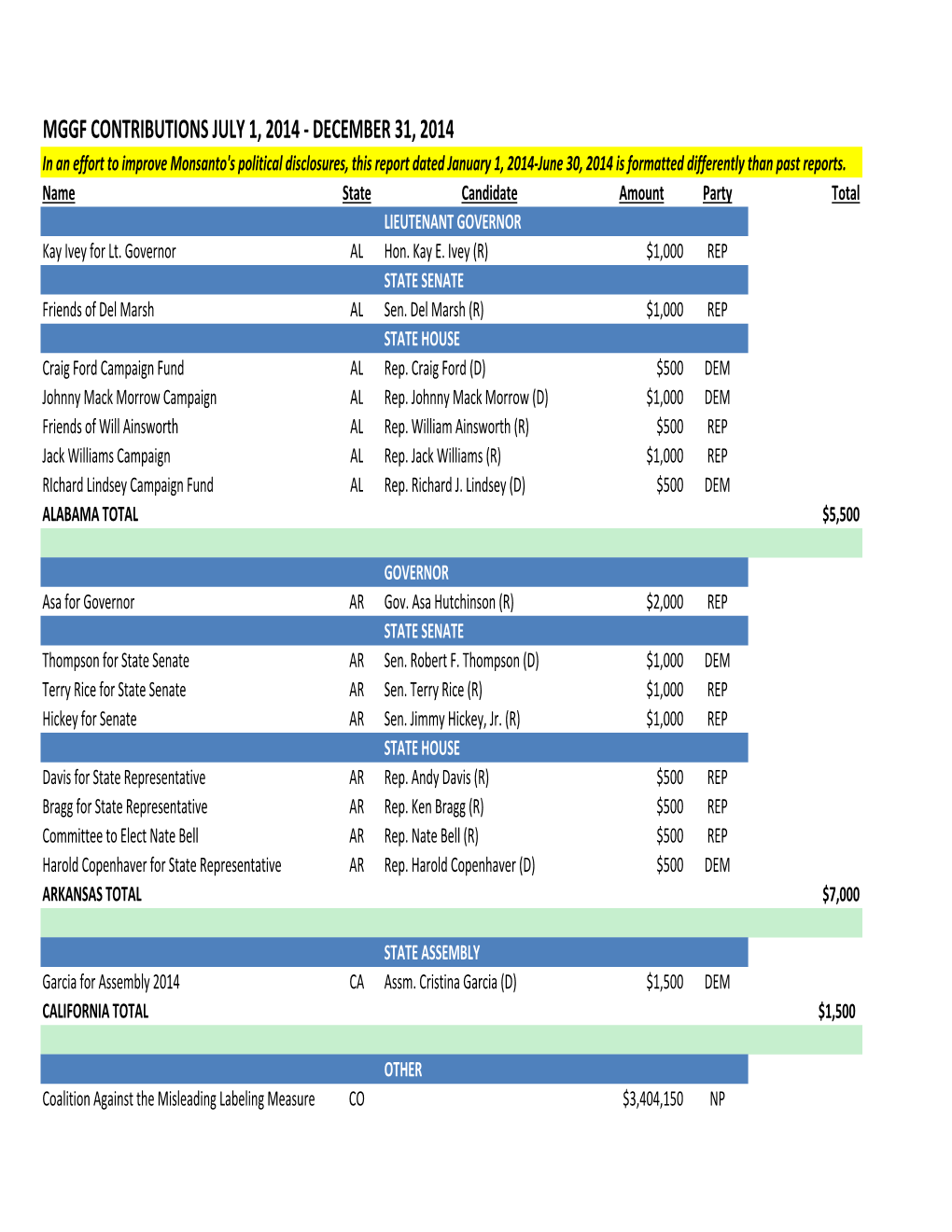 5-21-15 UPDATED FORMAT MGGF Contributions July