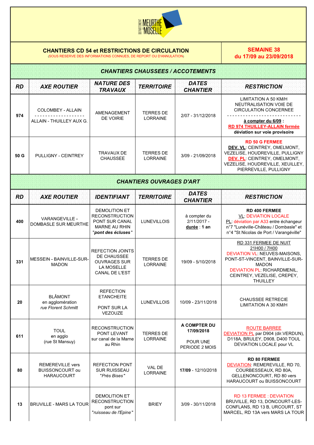 SEMAINE 38 Du 17/09 Au 23/09/2018 RD AXE ROUTIER NATURE DES TRAVAUX TERRITOIRE DATES CHANTIER RESTRICTION RD AXE ROUTIER IDENTI