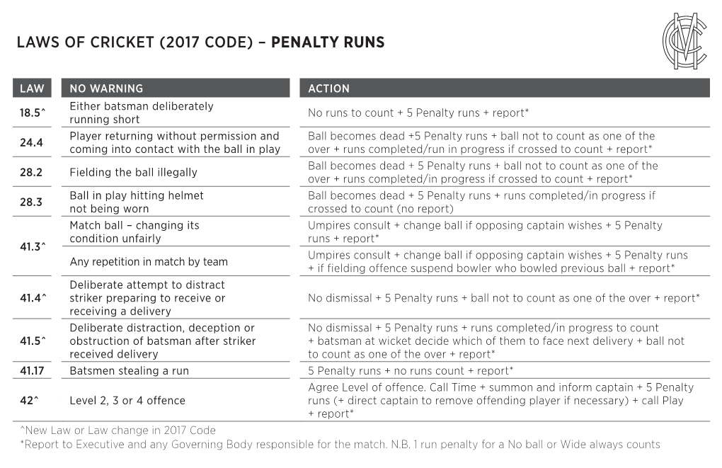 Laws of Cricket (2017 Code) – Penalty Runs