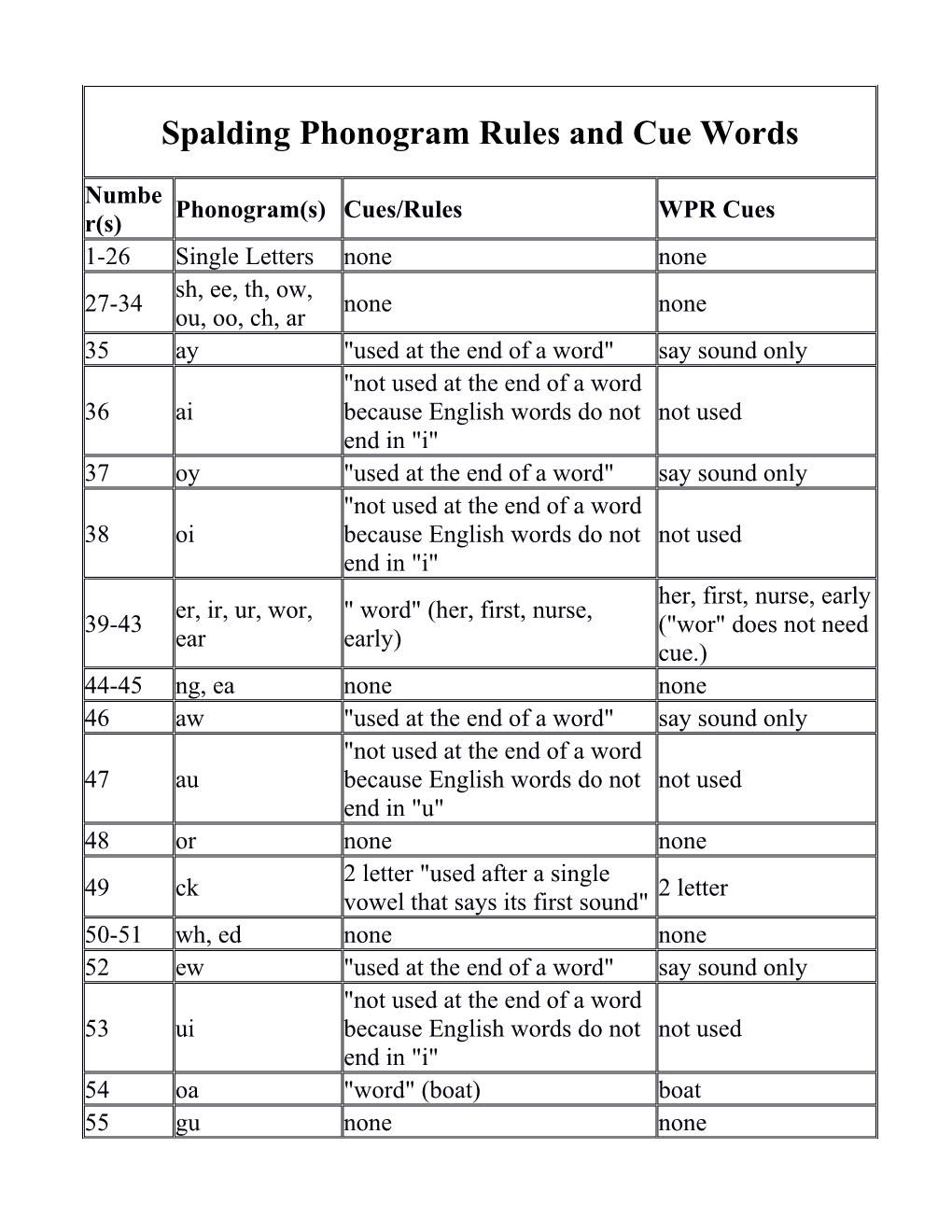 Spalding Phonogram Rules and Cue Words