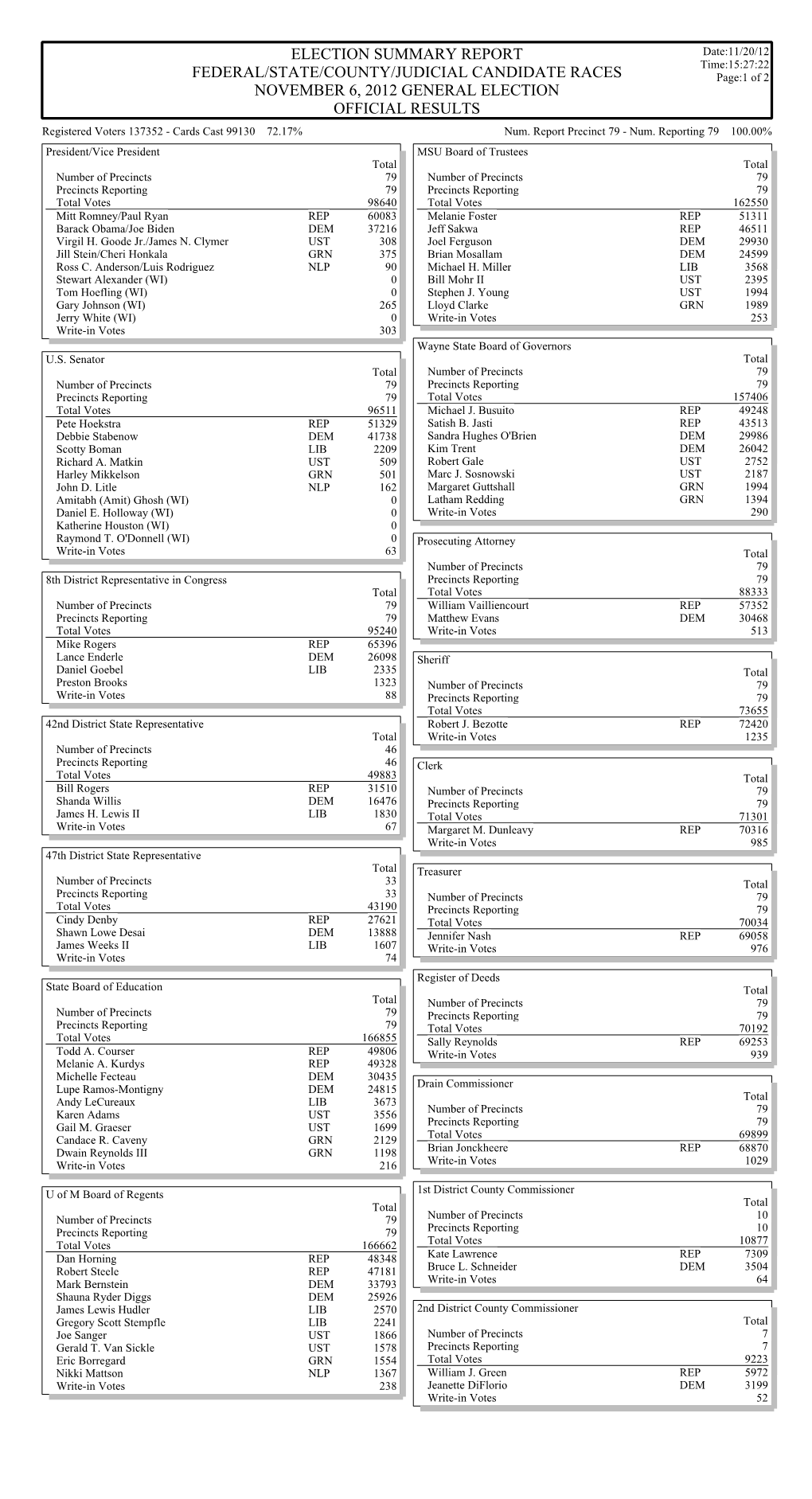 FEDERAL/STATE/COUNTY/JUDICIAL CANDIDATE RACES Page:1 of 2 NOVEMBER 6, 2012 GENERAL ELECTION OFFICIAL RESULTS Registered Voters 137352 - Cards Cast 99130 72.17% Num