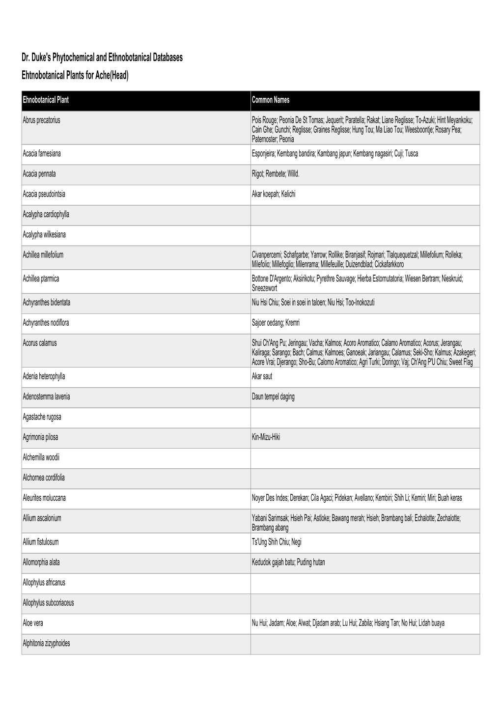 Dr. Duke's Phytochemical and Ethnobotanical Databases Ehtnobotanical Plants for Ache(Head)