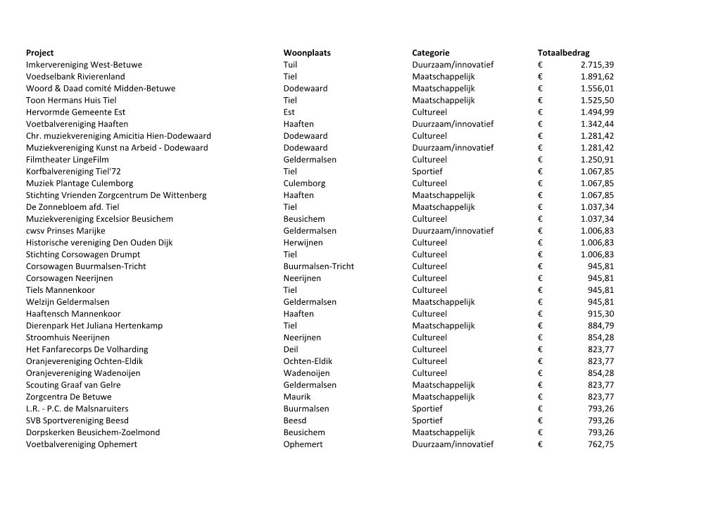 Project Woonplaats Categorie Totaalbedrag Imkervereniging West