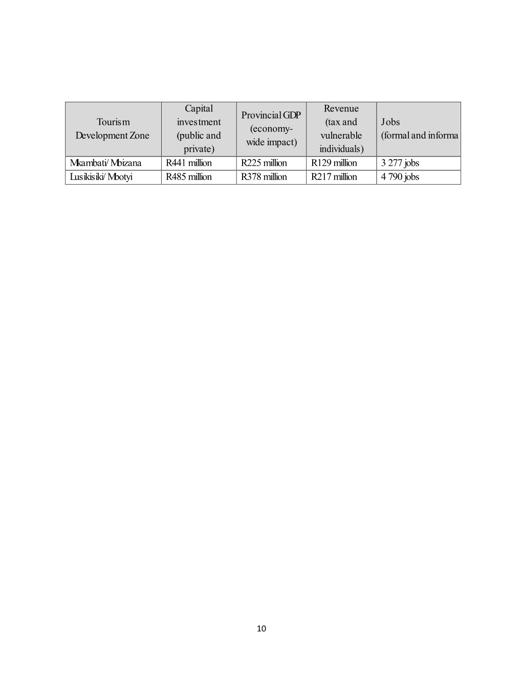 Tourism Development Zone Capital Investment (Public and Private)