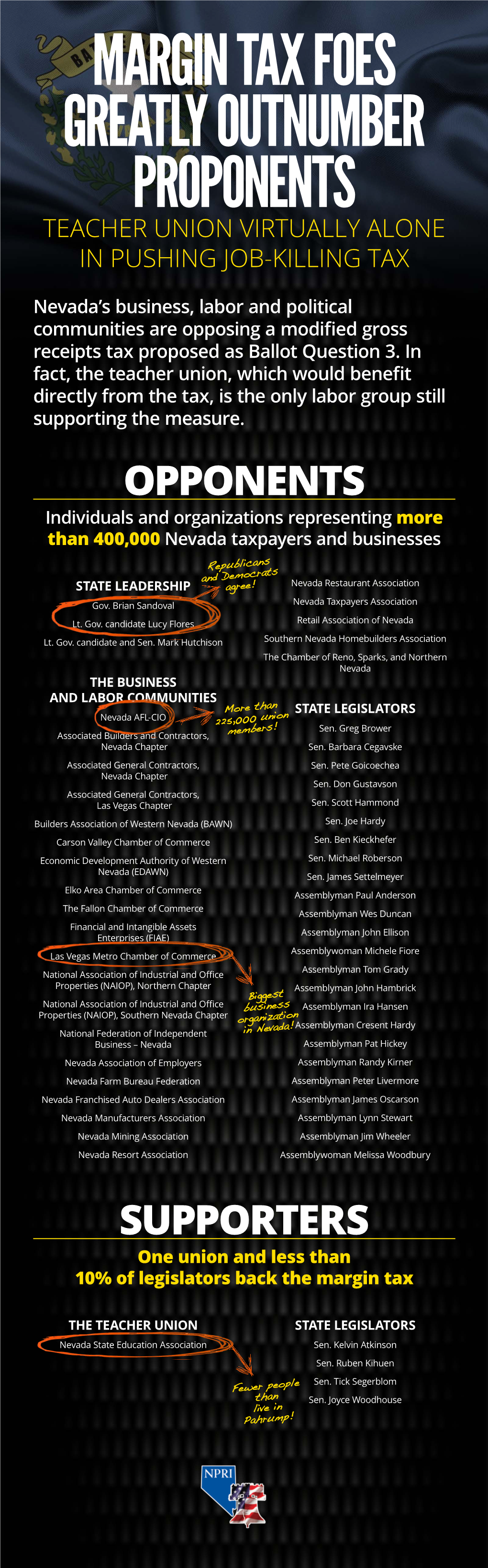 Nevada's Business, Labor and Political Communities Are Opposing a Modified Gross Receipts Tax Proposed As Ballot Question 3. I