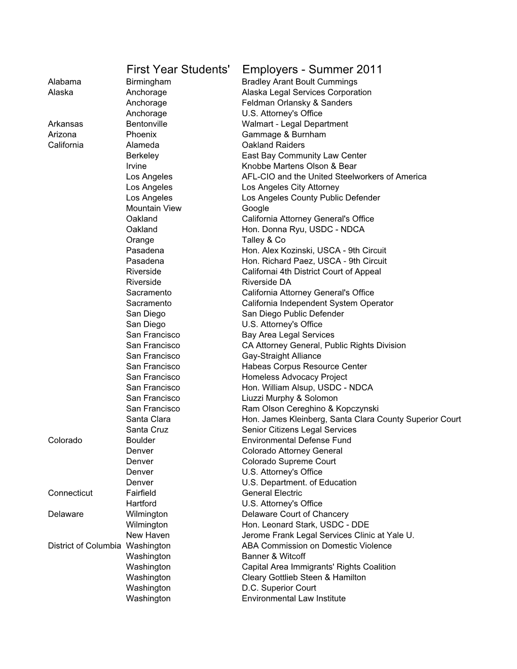 Summer 2011 Alabama Birmingham Bradley Arant Boult Cummings Alaska Anchorage Alaska Legal Services Corporation Anchorage Feldman Orlansky & Sanders Anchorage U.S