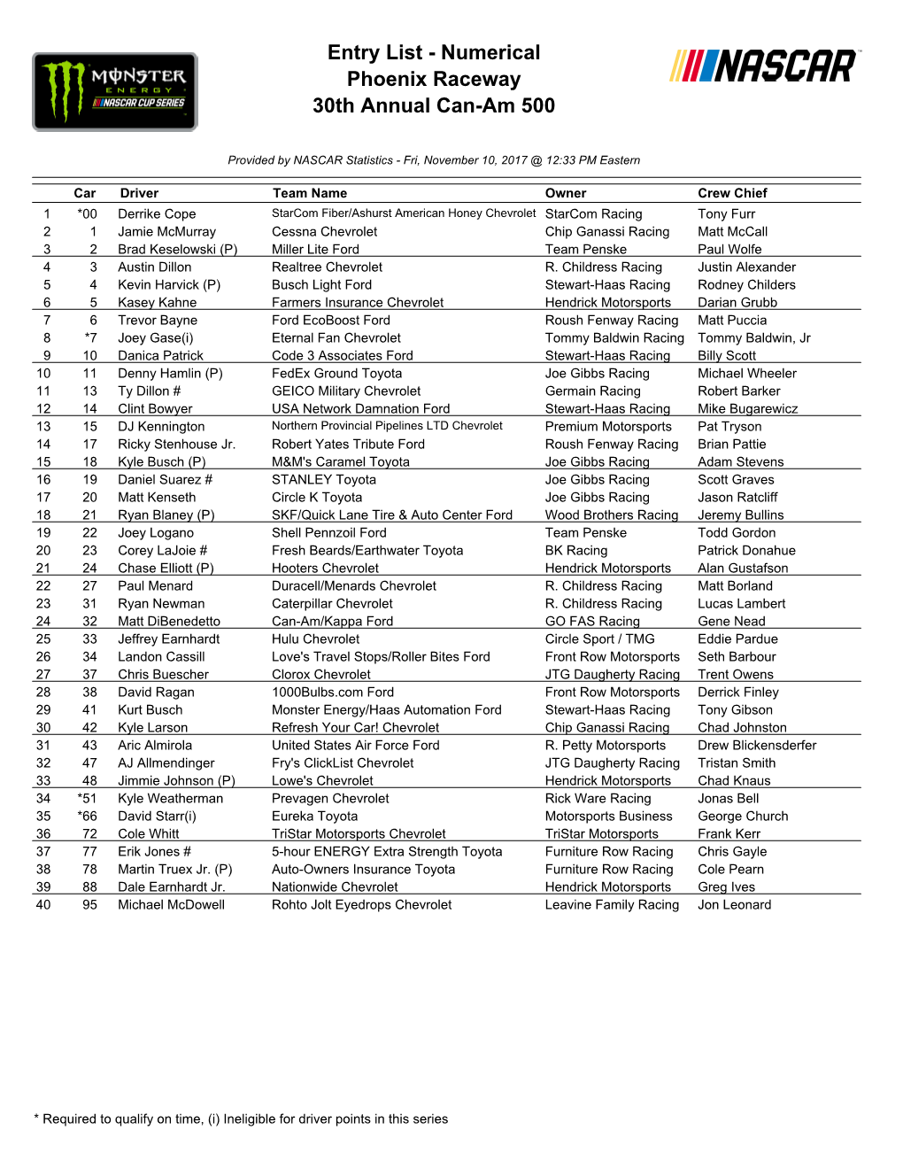 Entry List - Numerical Phoenix Raceway 30Th Annual Can-Am 500