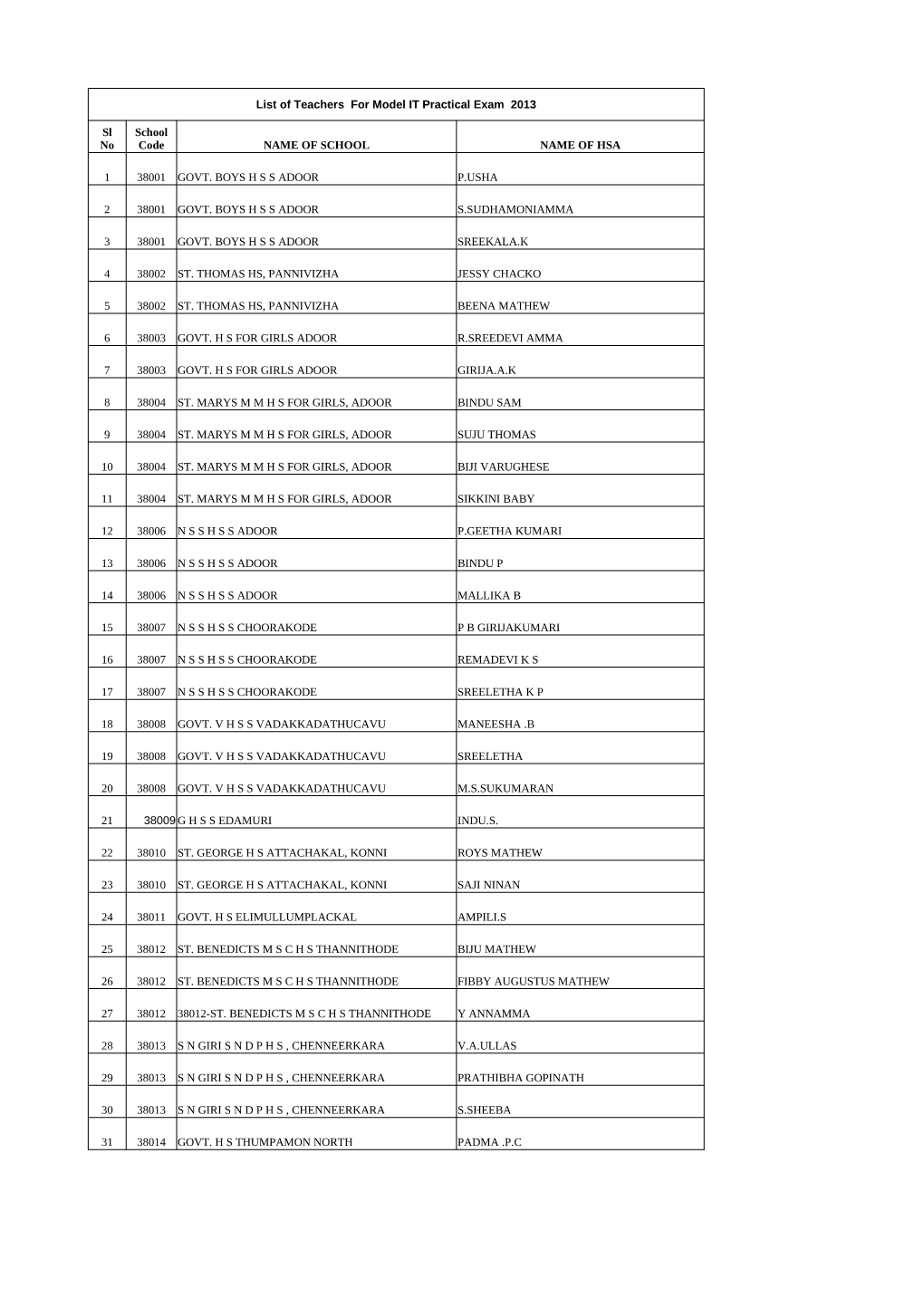 List of Teachers for Model IT Practical Exam 2013 NAME of SCHOOL