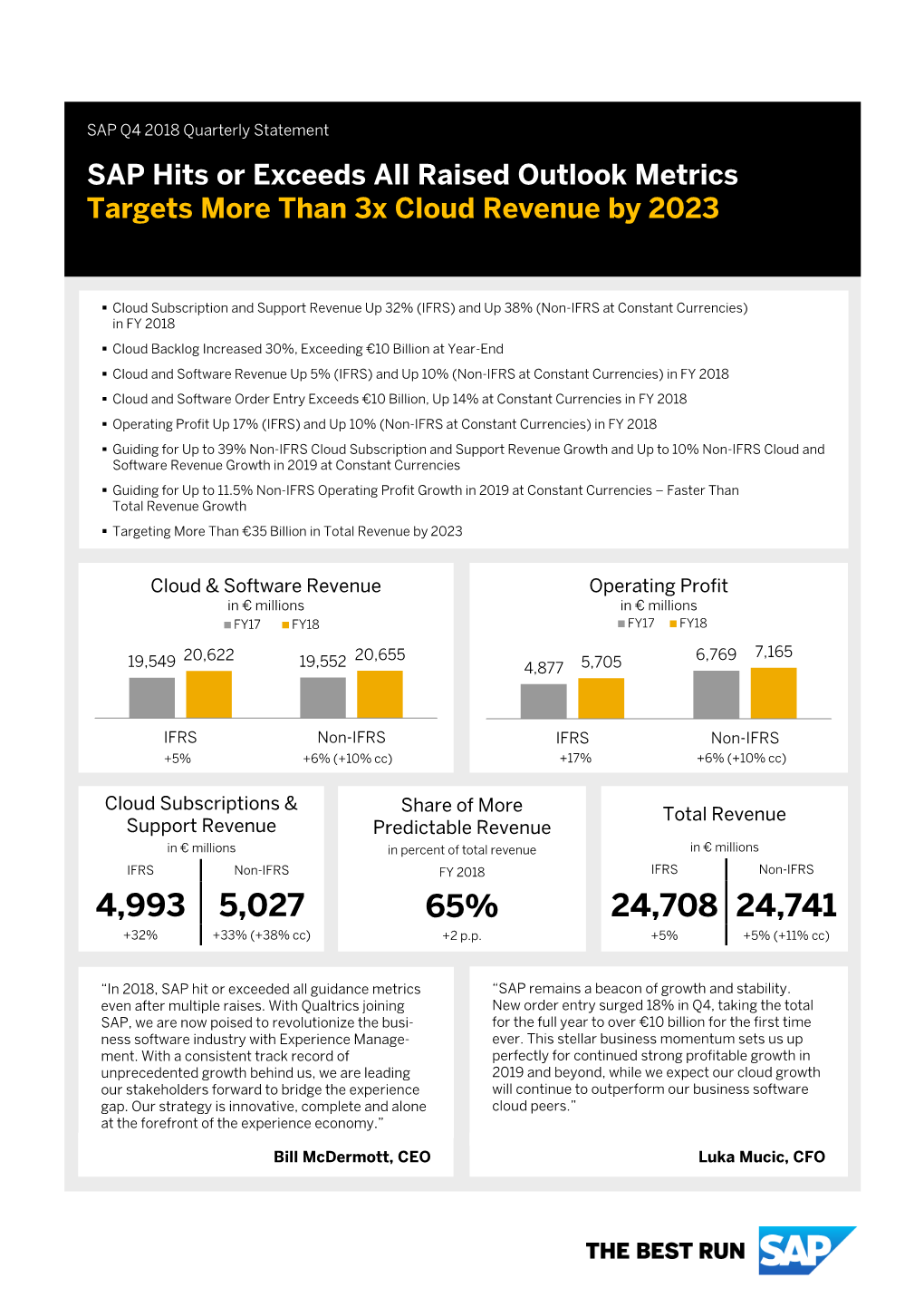 SAP Q4 2018 Quarterly Statement SAP Hits Or Exceeds All Raised Outlook Metrics Targets More Than 3X Cloud Revenue by 2023