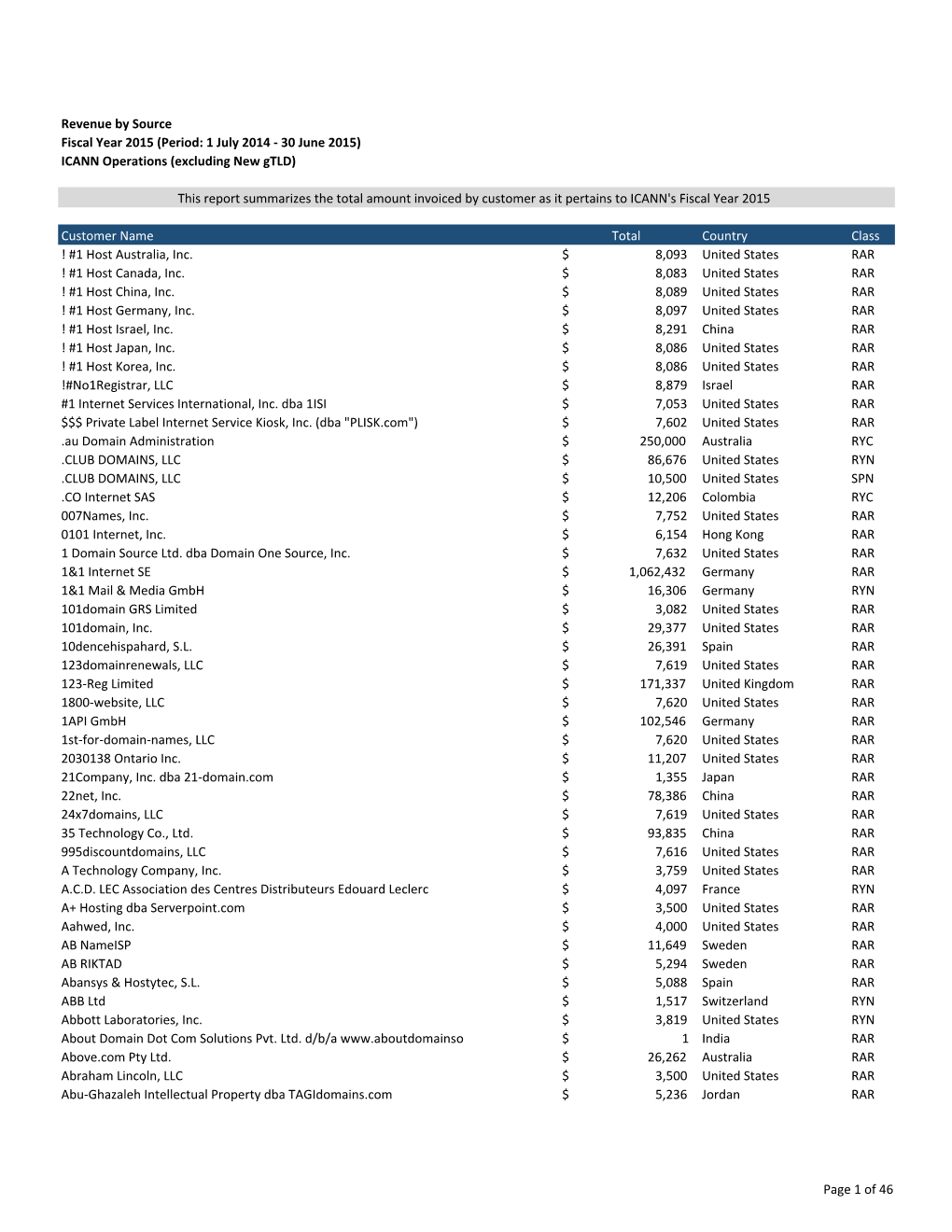 Revenue by Source FY15.Xlsx