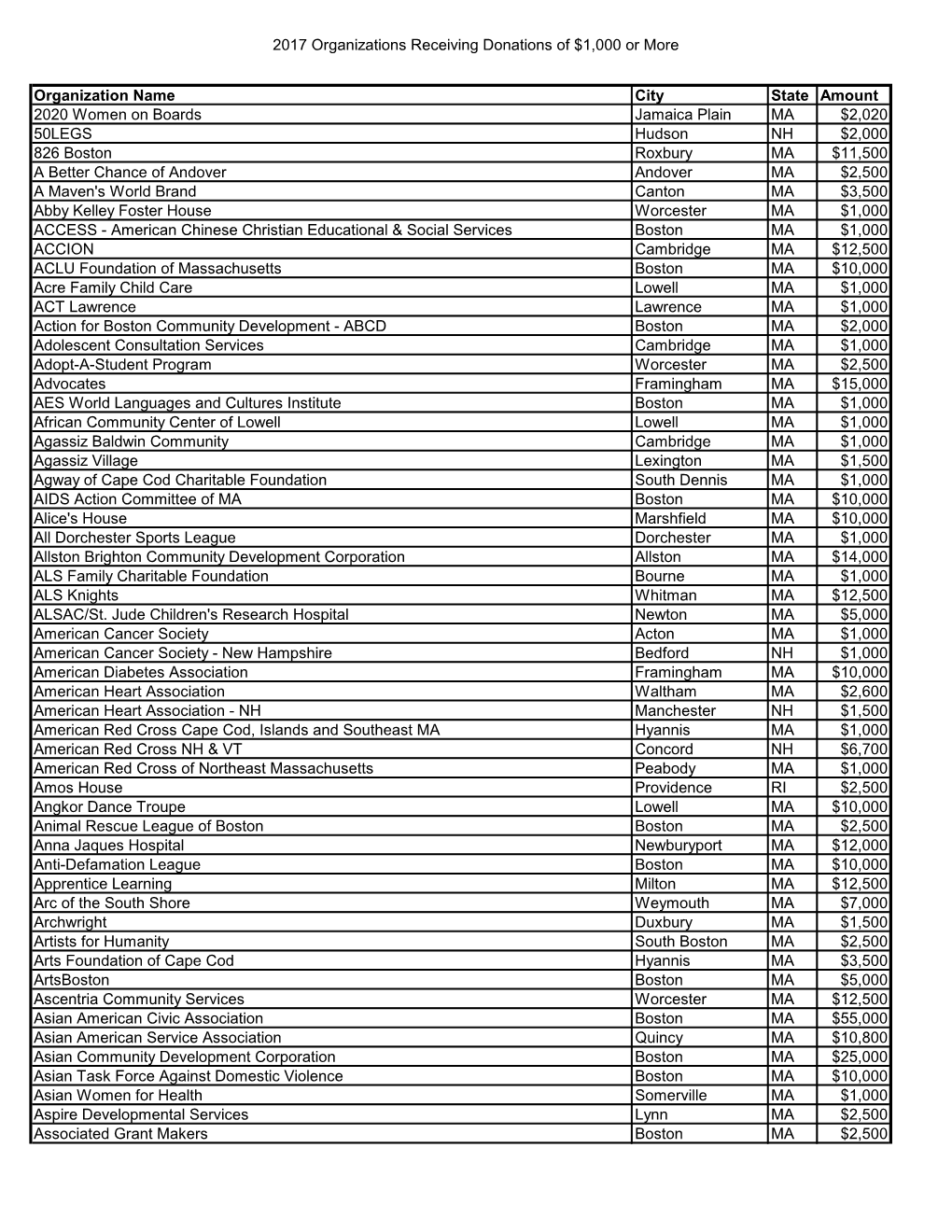 2017 Organizations Receiving Donations of $1,000 Or More Organization Name City State Amount 2020 Women on Boards Jamaica Plain