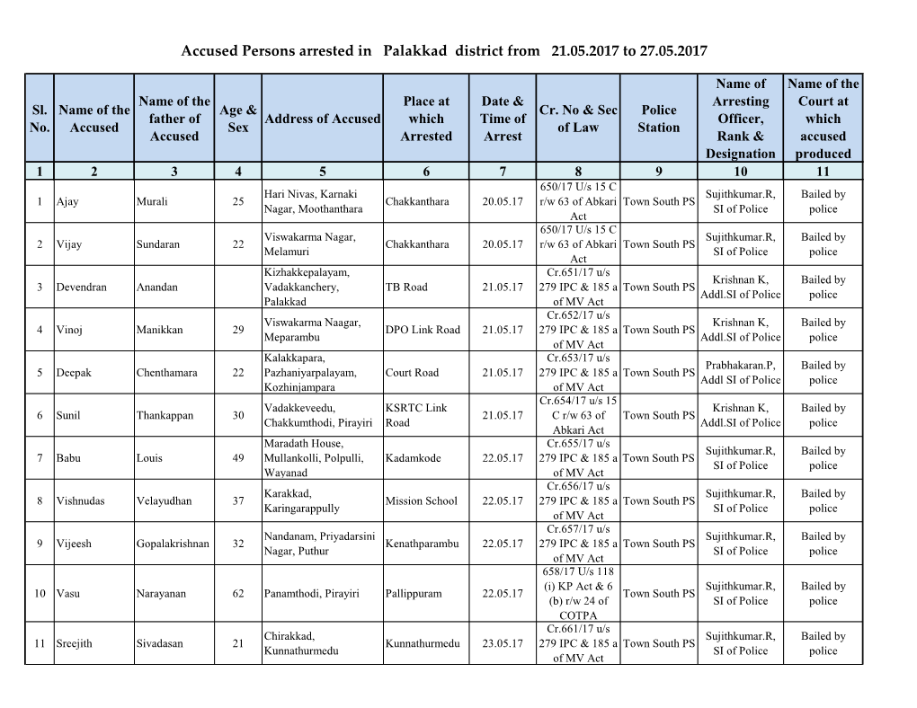 Accused Persons Arrested in Palakkad District from 21.05.2017 to 27.05.2017