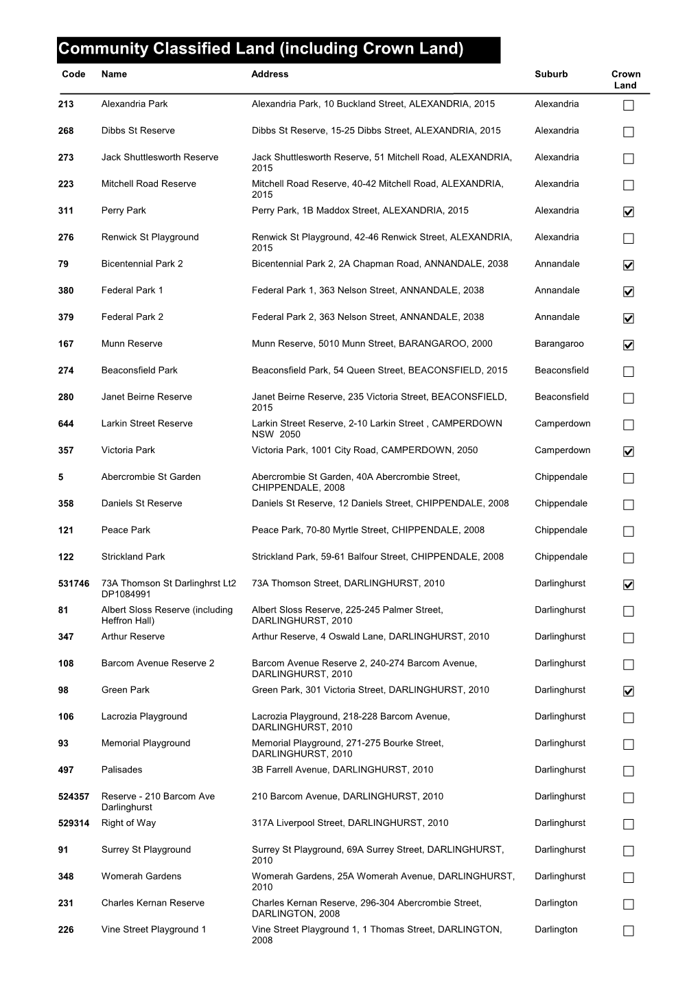 Community Classified Land (Including Crown Land)