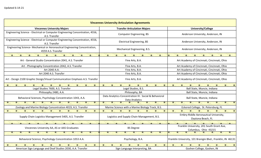 Vincennes University Articulation Agreements