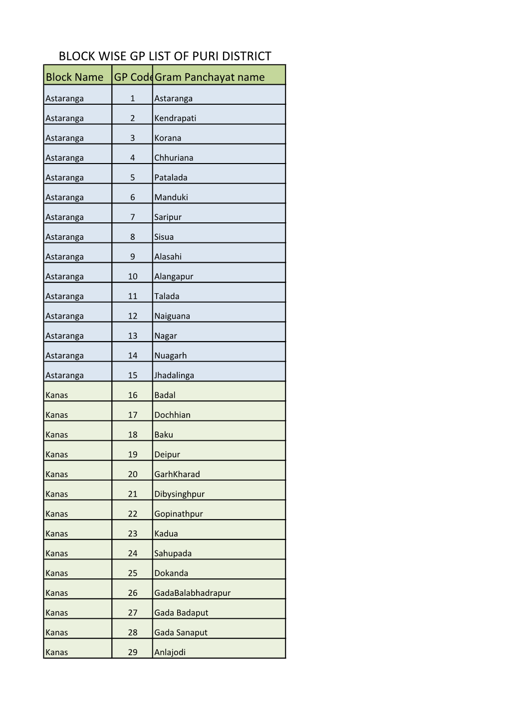 BLOCK WISE GP LIST of PURI DISTRICT Block Name GP Codegram Panchayat Name