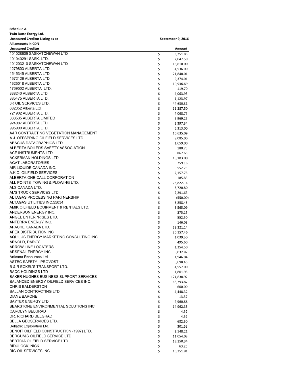 Schedule a Twin Butte Energy Ltd. Unsecured Creditor Listing As At