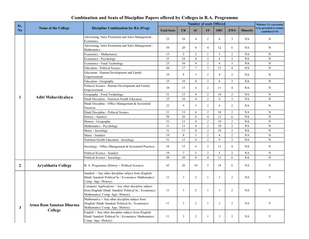 Combination and Seats of Discipline Papers Offered by Colleges in B.A. Programme Number of Seats Offered Sr