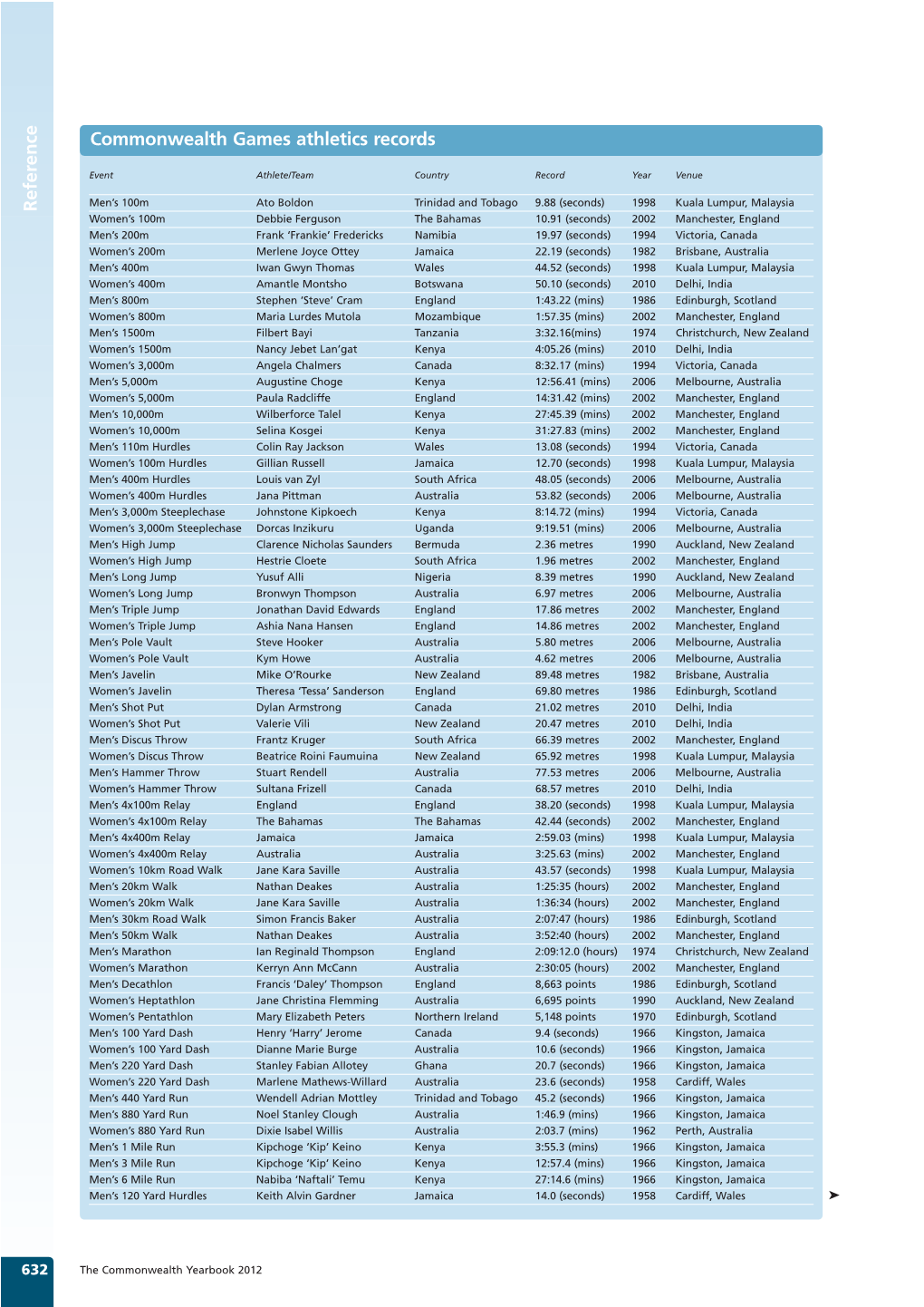 Commonwealth Games Athletics Records