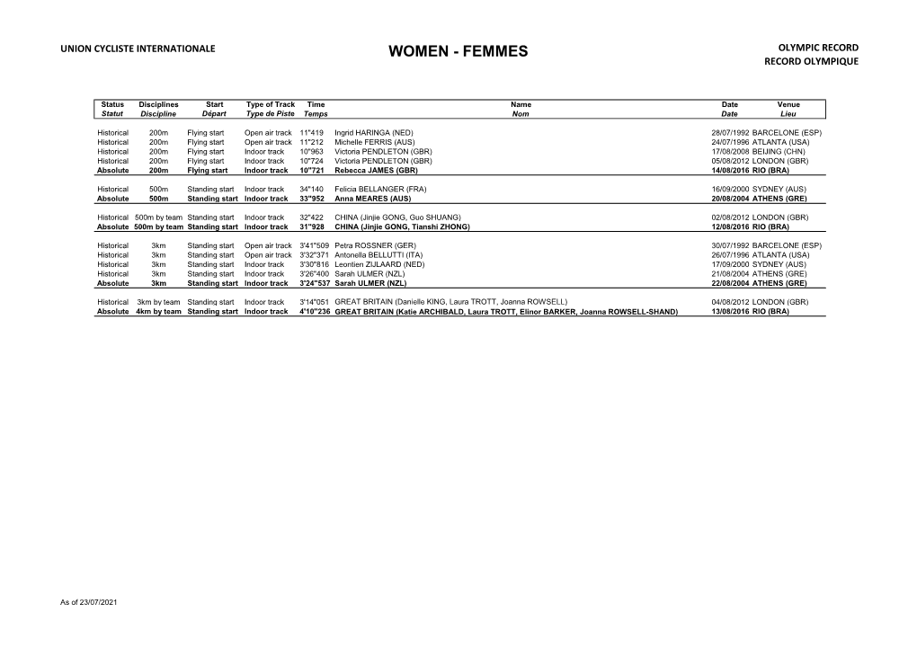 Women - Femmes Olympic Record Record Olympique