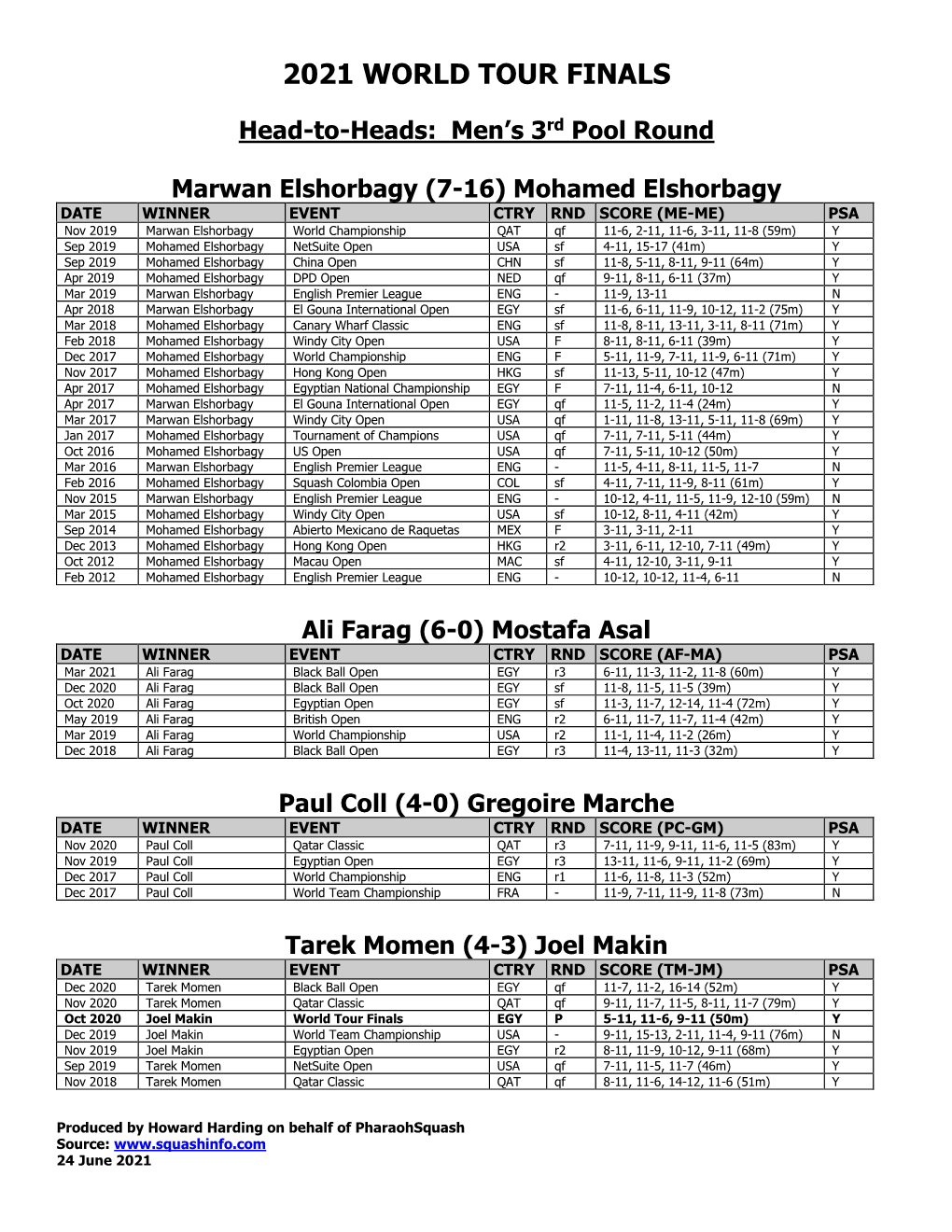 2021 World Tour Finals