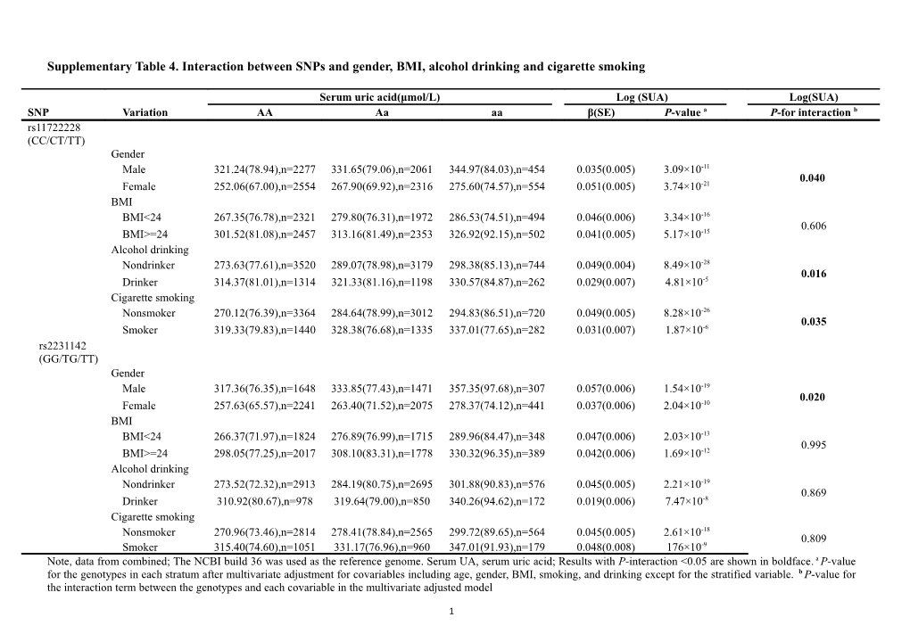 Supplementary Table 4. Interaction Between Snps and Gender, BMI, Alcohol Drinking And