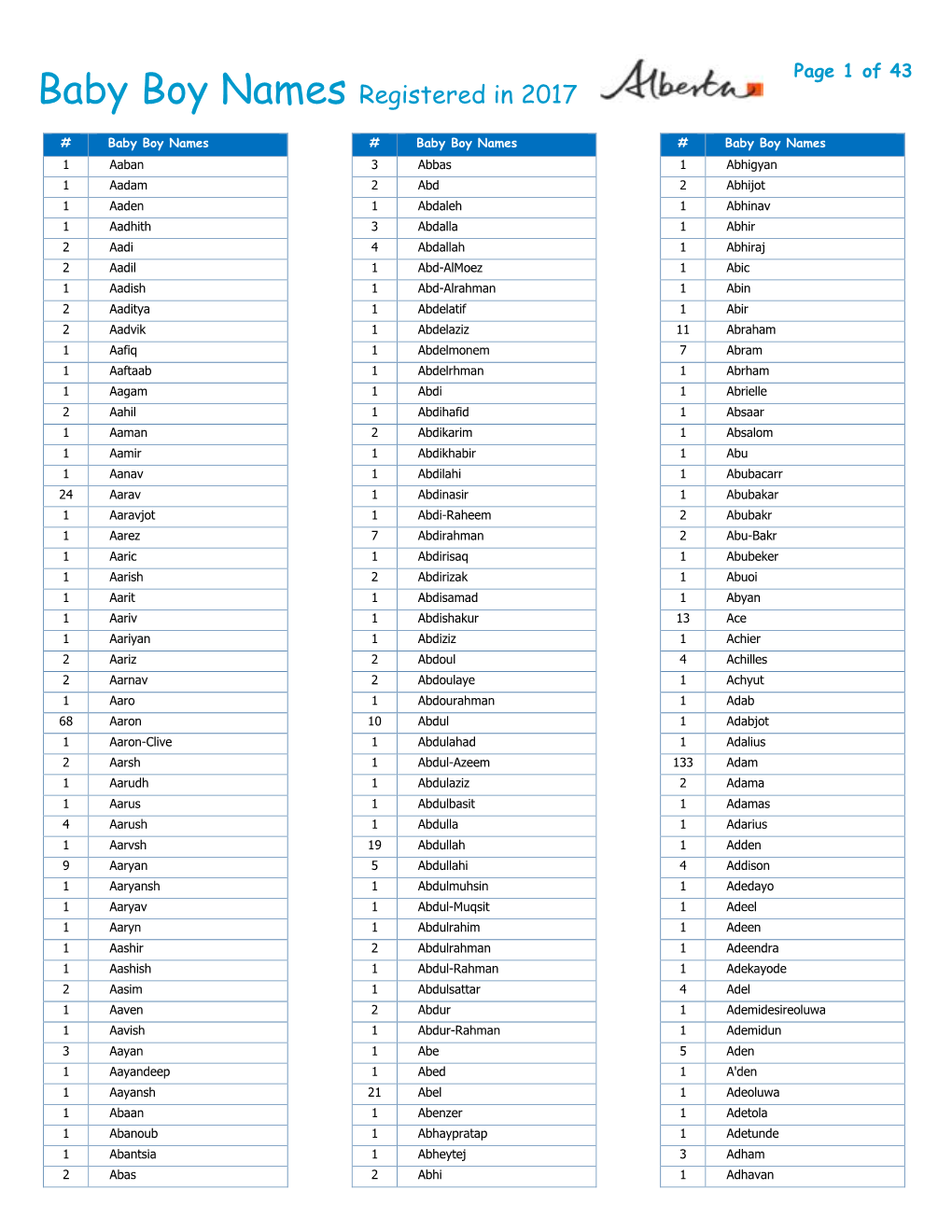 Baby Boy Names Registered in 2017