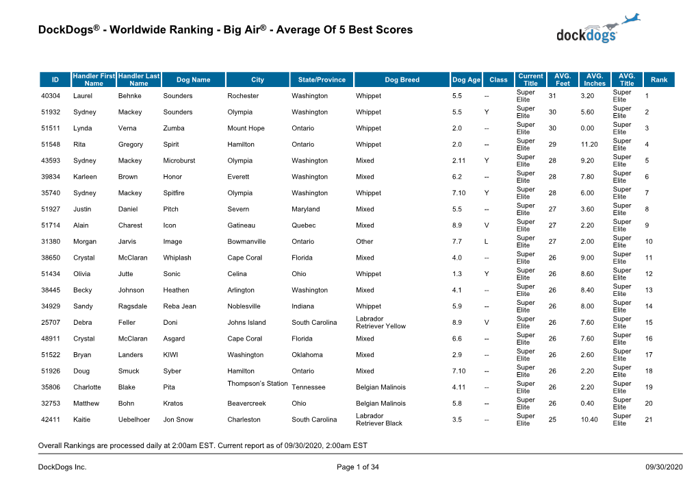 Dockdogs® - Worldwide Ranking - Big Air® - Average of 5 Best Scores