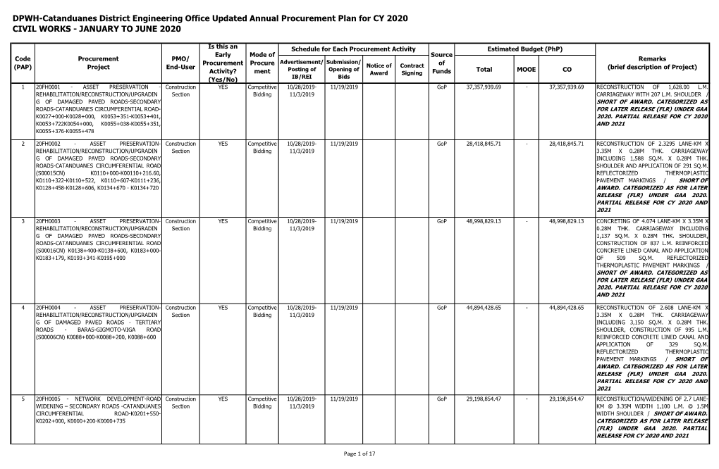 DPWH-Catanduanes District Engineering Office Updated Annual Procurement Plan for CY 2020 CIVIL WORKS - JANUARY to JUNE 2020