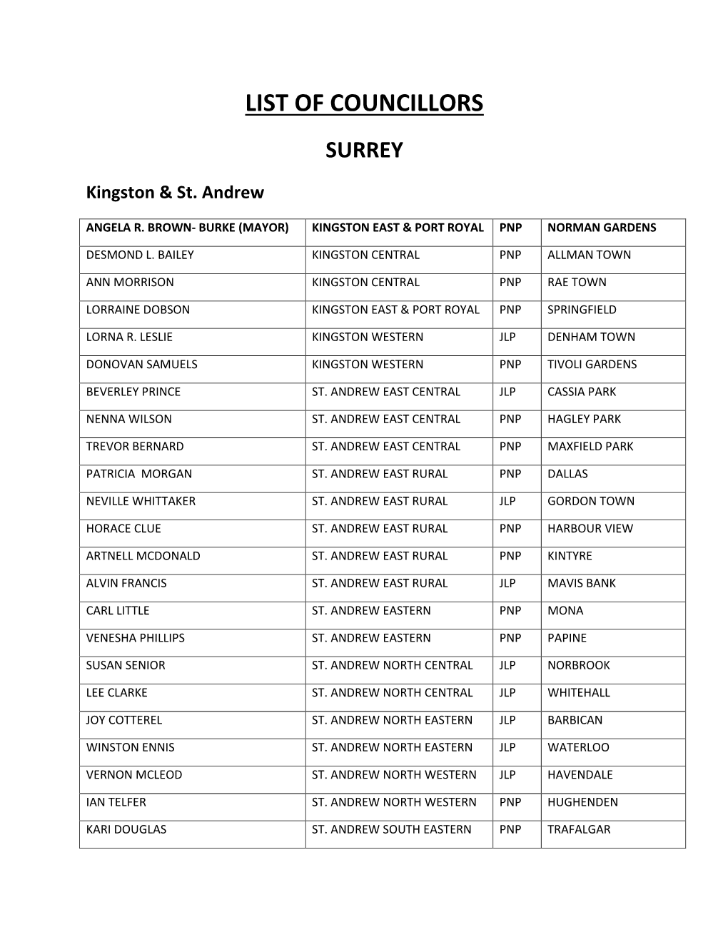 List of Councillors Surrey
