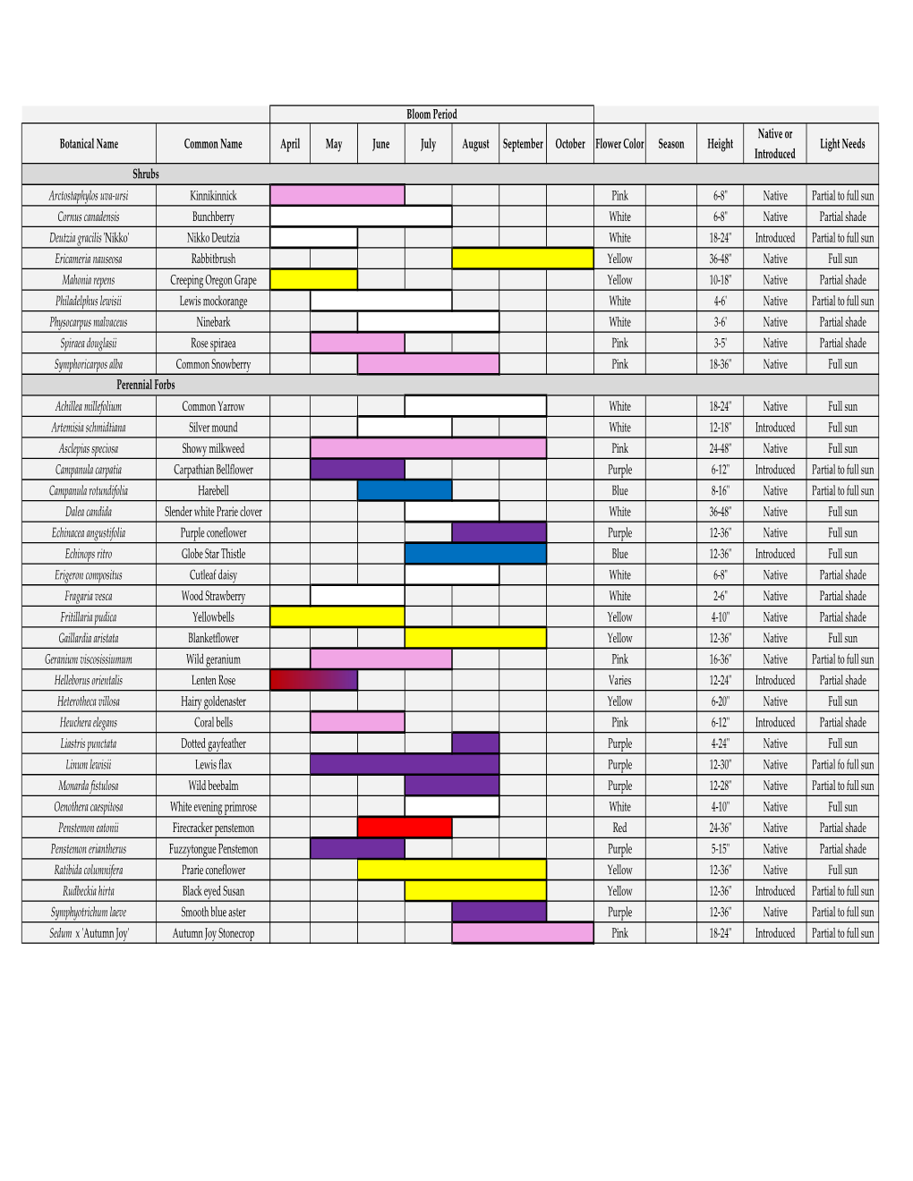 Traffic Circle Plant List.Xlsx