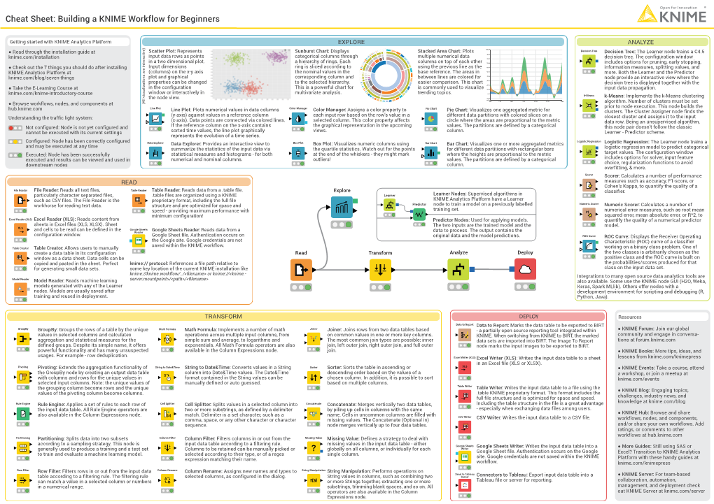 Cheat Sheet: Building a KNIME Workflow for Beginners