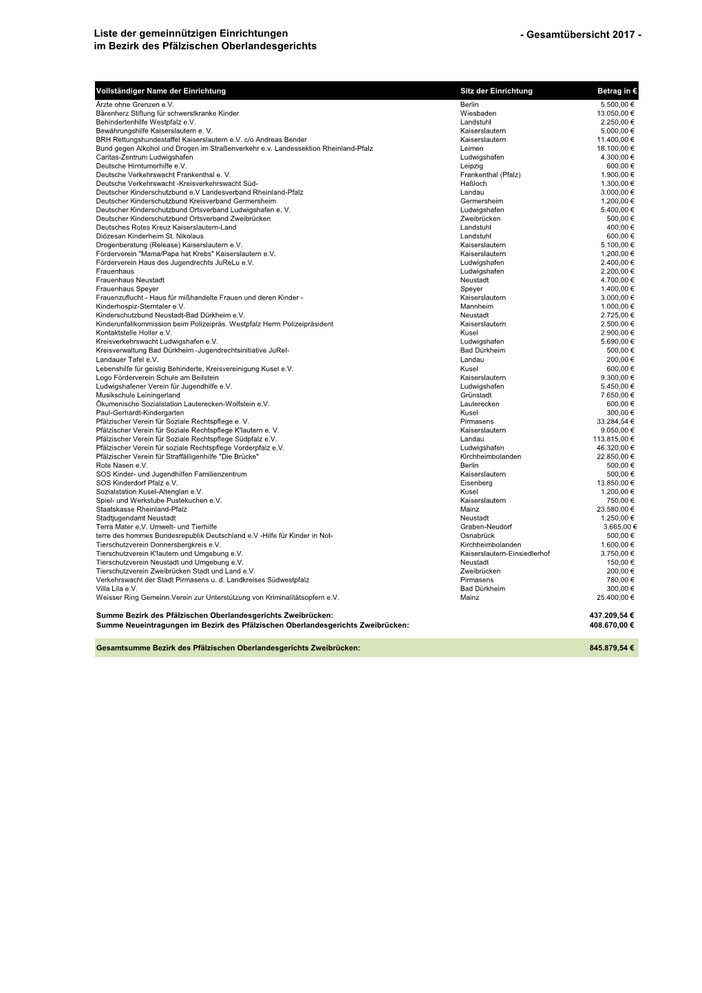 Liste Der Gemeinnützigen Einrichtungen 2017