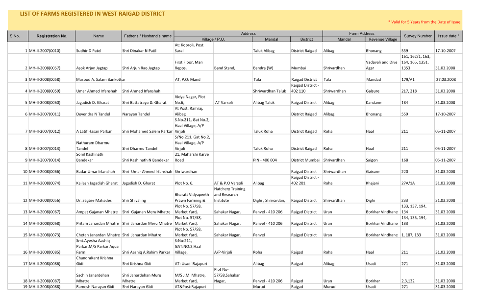 LIST of FARMS REGISTERED in WEST RAIGAD DISTRICT * Valid for 5 Years from the Date of Issue