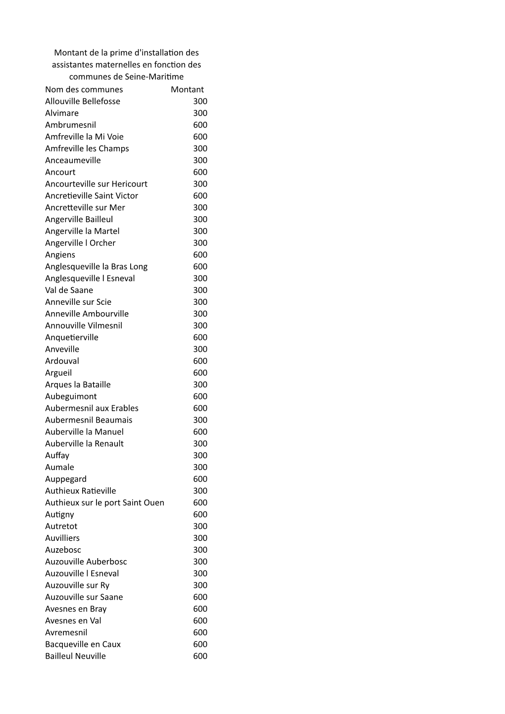 Nom Des Communes Montant Allouville Bellefosse 300 Alvimare