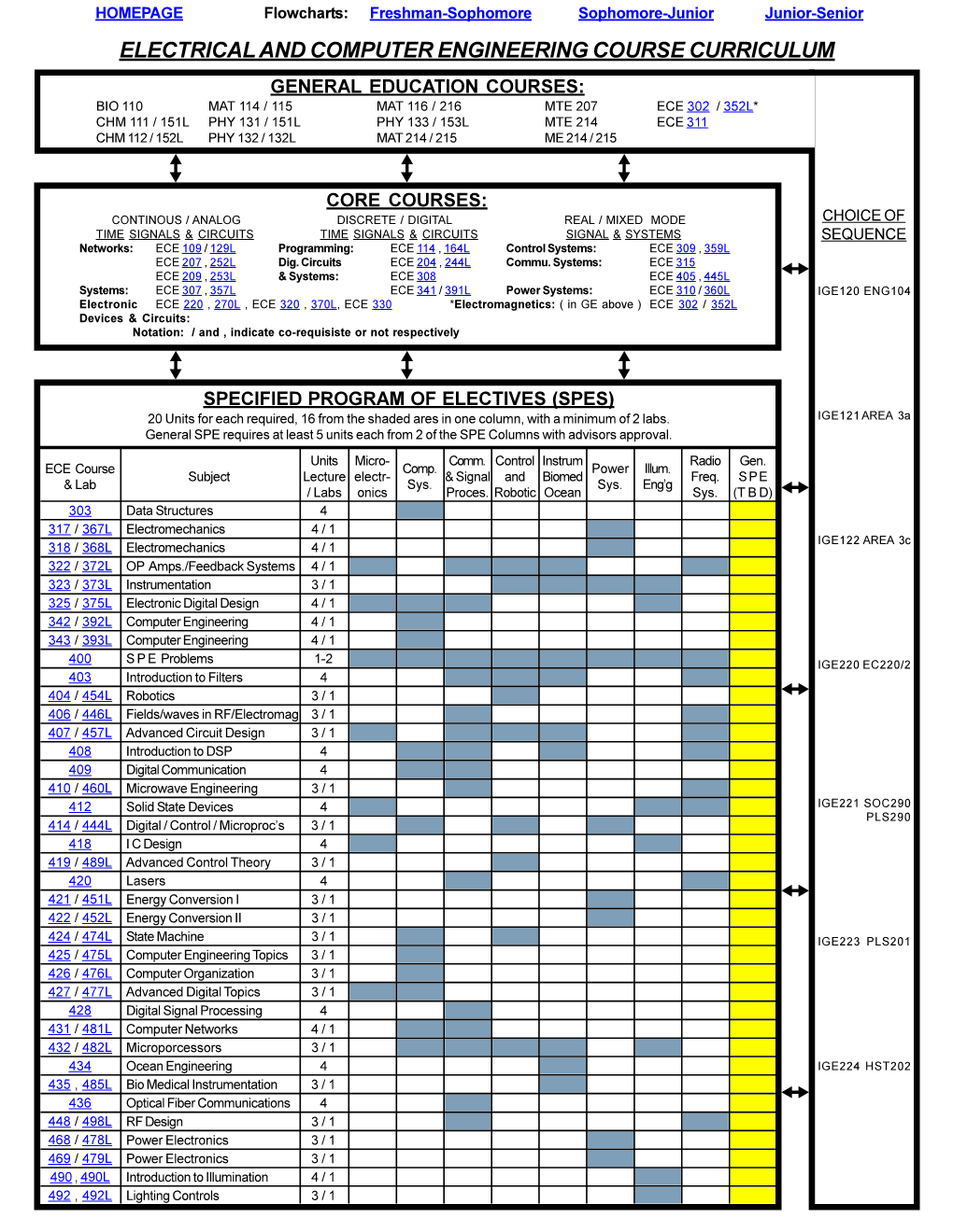 Electrical and Computer Engineering Course