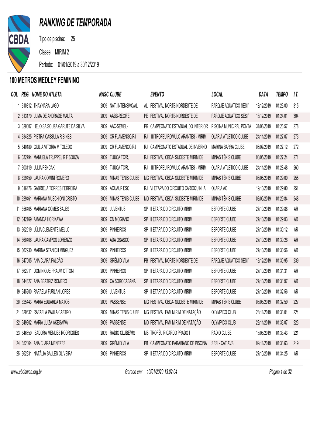 RANKING DE TEMPORADA Tipo De Piscina: 25 Classe: MIRIM 2 Período: 01/01/2019 a 30/12/2019 100 METROS MEDLEY FEMININO COL REG