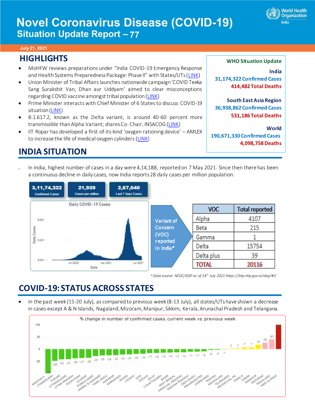 Highlights India Situation Covid-19