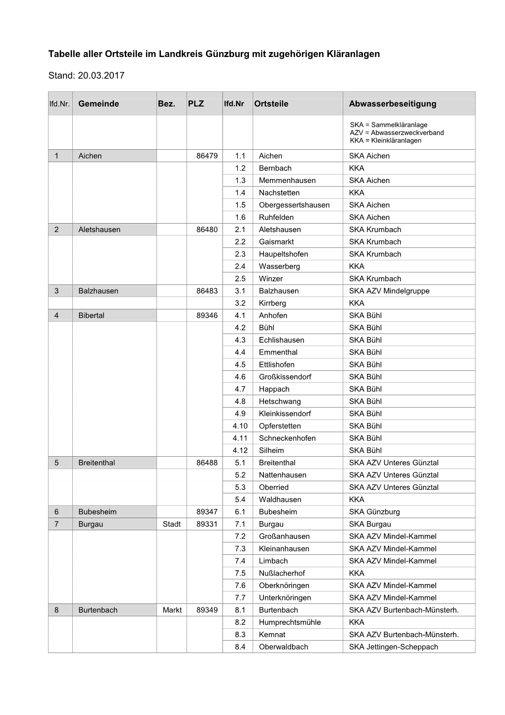 Tabelle Aller Ortsteile Im Landkreis Günzburg Mit Zugehörigen Kläranlagen
